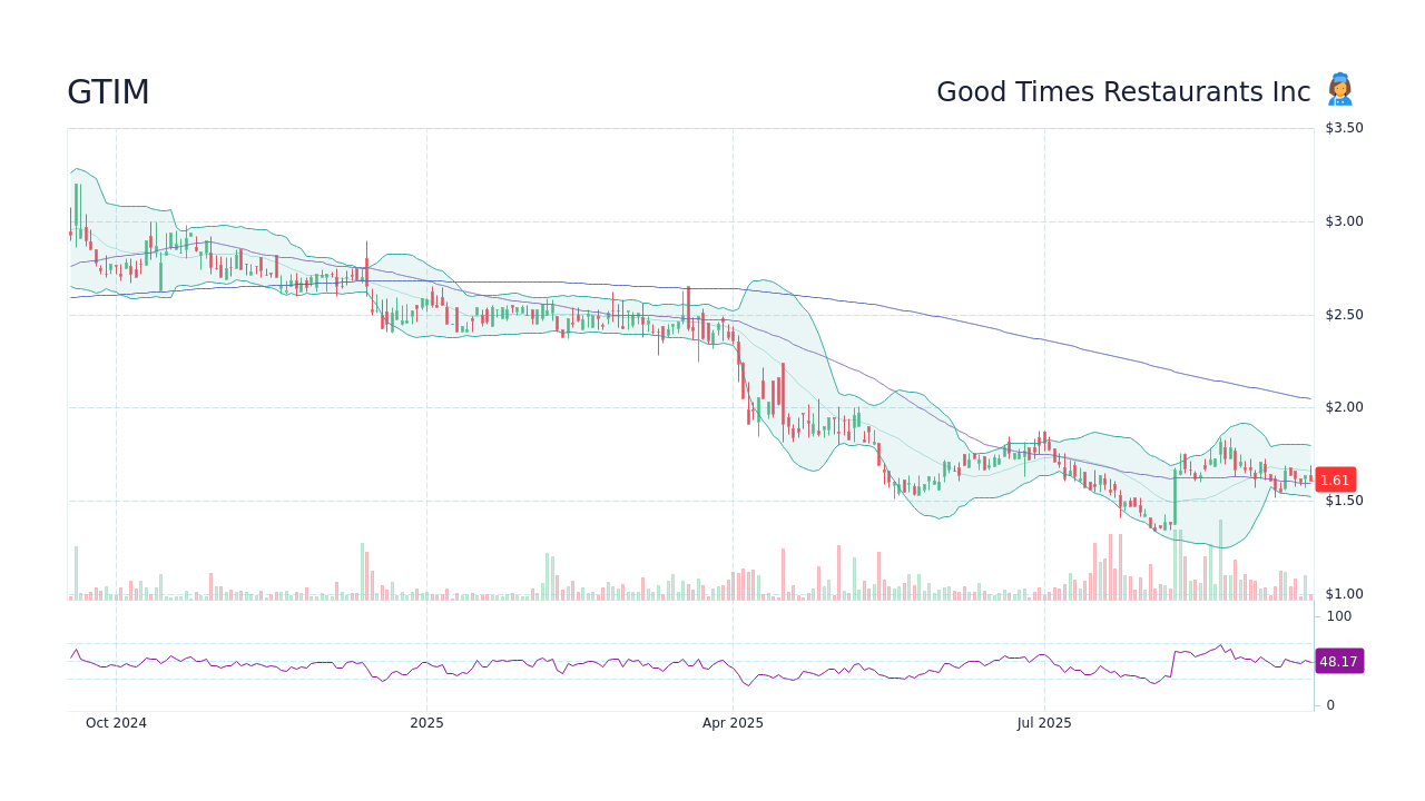 GTIM Stock Price - Good Times Restaurants Inc Stock Candlestick Chart ...