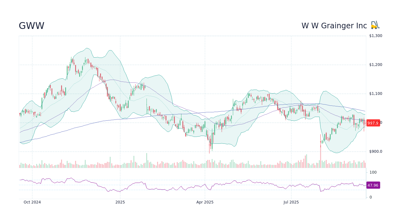 GWW - W W Grainger Inc Stock Price Forecast 2026, 2027, 2030 to 2050 ...