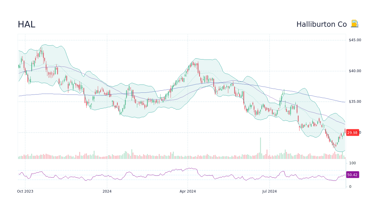 HAL - Halliburton Co. Stock Price Forecast 2024, 2025, 2030 to 2050 - StockScan