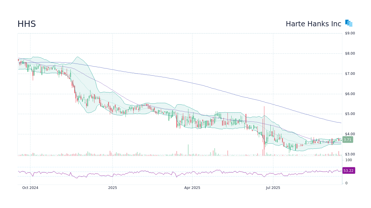 HHS Stock Price - Harte Hanks Inc Stock Candlestick Chart - StockScan