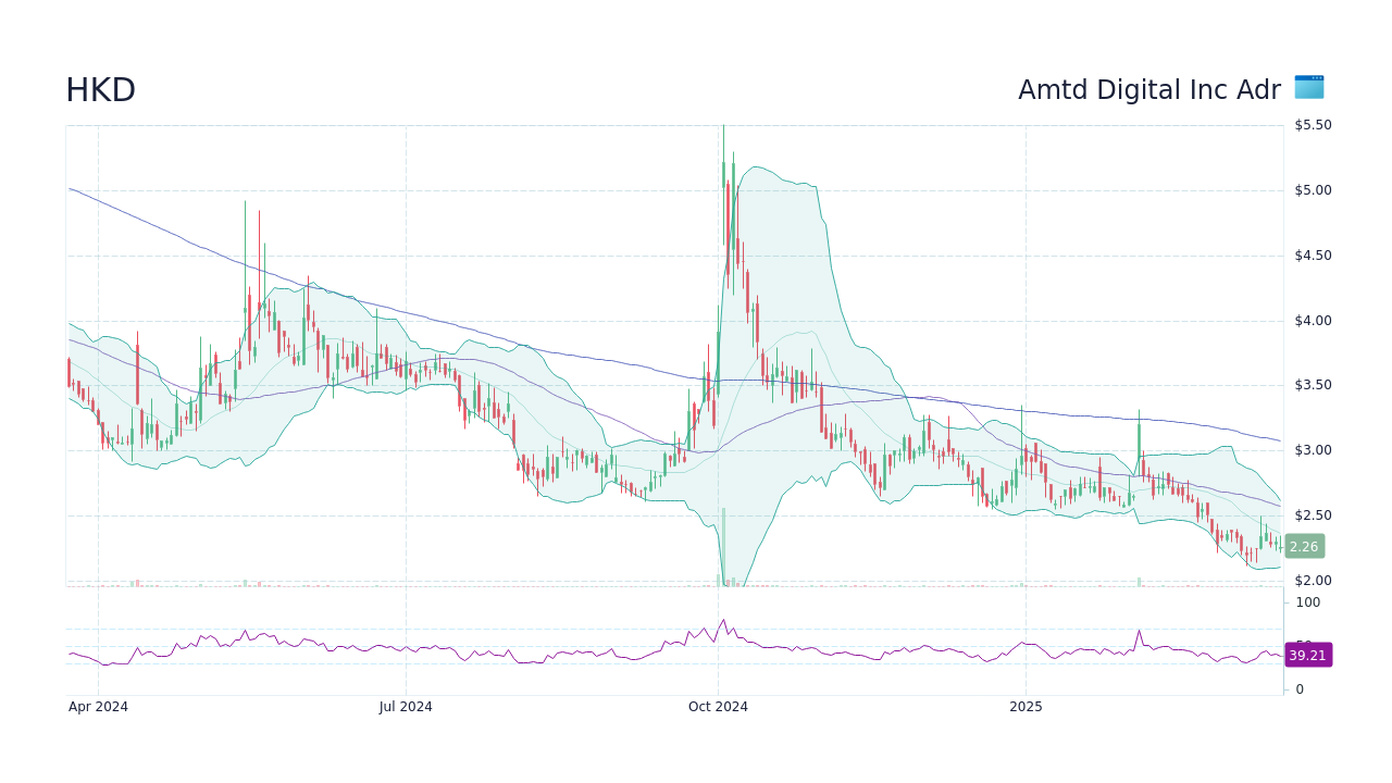 HKD Amtd Digital Inc Adr Stock Price Forecast 2024 2025 2030 To hkd-amtd-digital-inc-adr-stock-price-forecast-2024-2025-2030-to