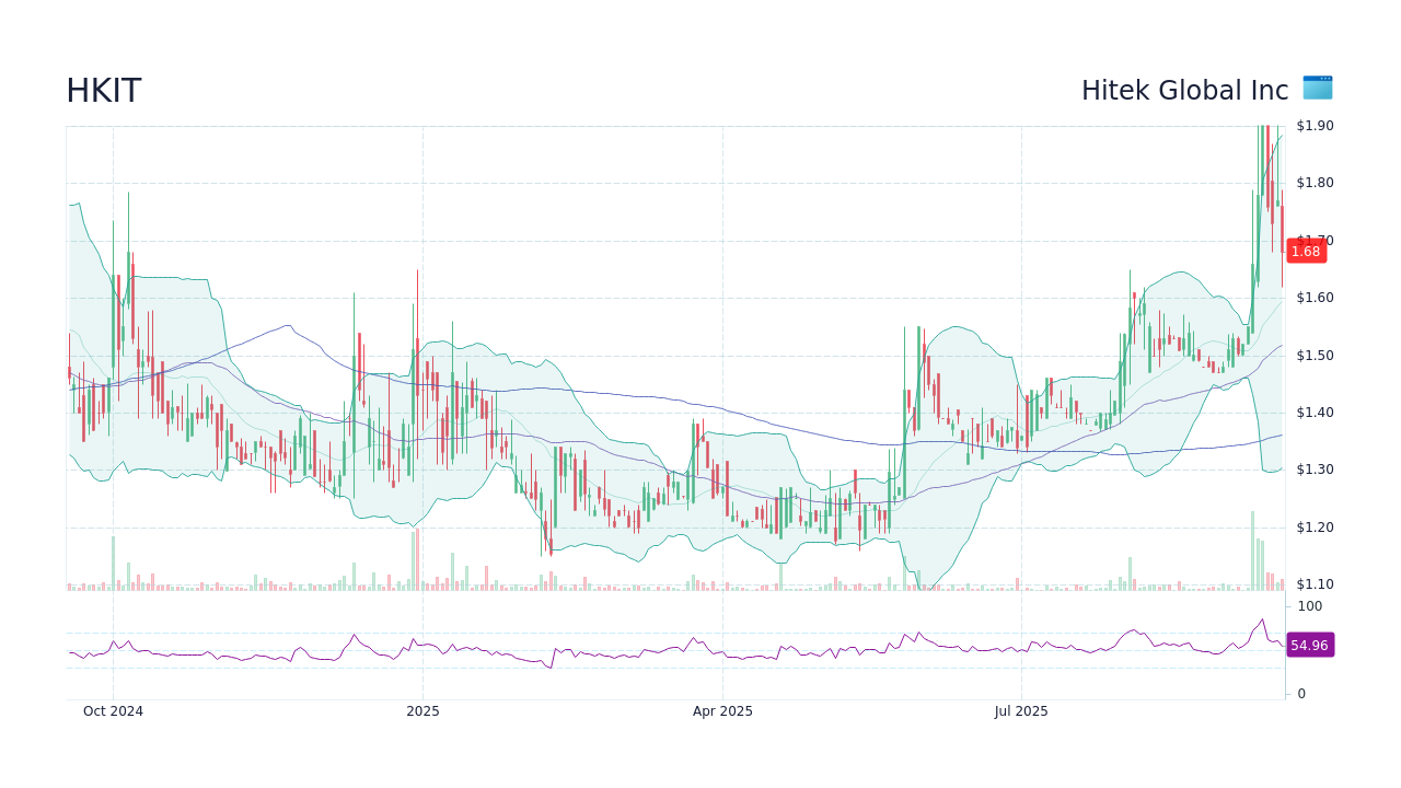 HKIT Stock Price - Hitek Global Inc Stock Candlestick Chart - StockScan
