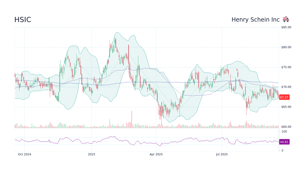 HSIC Stock Price - Henry Schein Inc Stock Candlestick Chart - StockScan