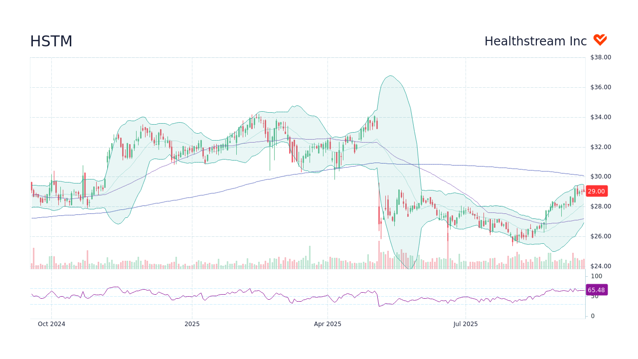 HSTM - Healthstream Inc Stock Price Forecast 2026, 2027, 2030 to 2050 ...
