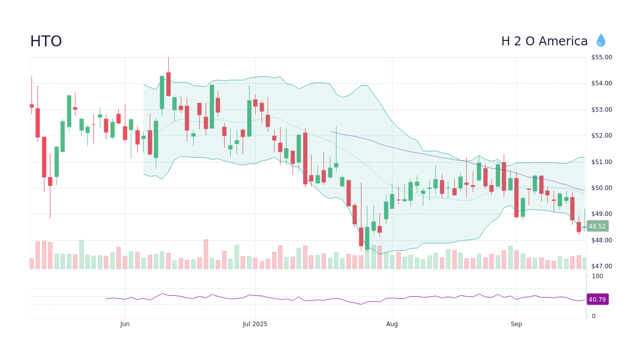 HTO Stock Price - H 2 O America Stock Candlestick Chart - StockScan