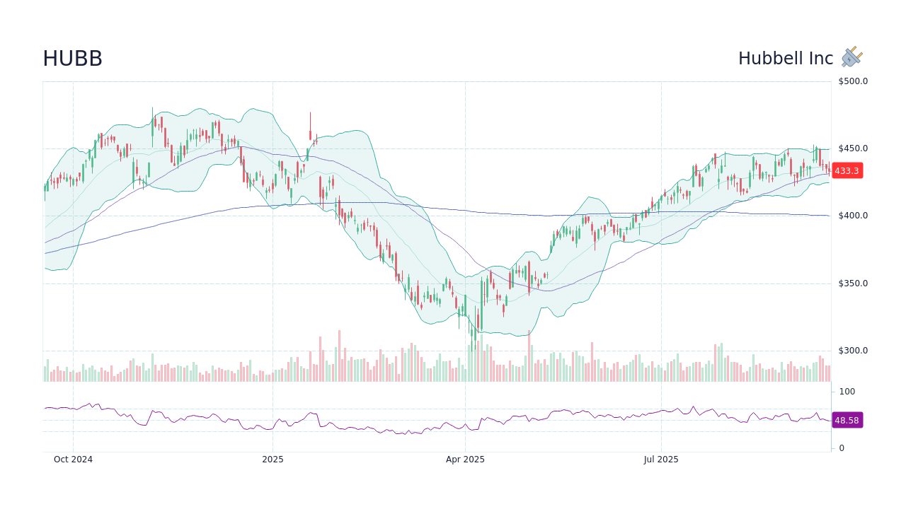 HUBB Stock Price - Hubbell Inc Stock Candlestick Chart - StockScan
