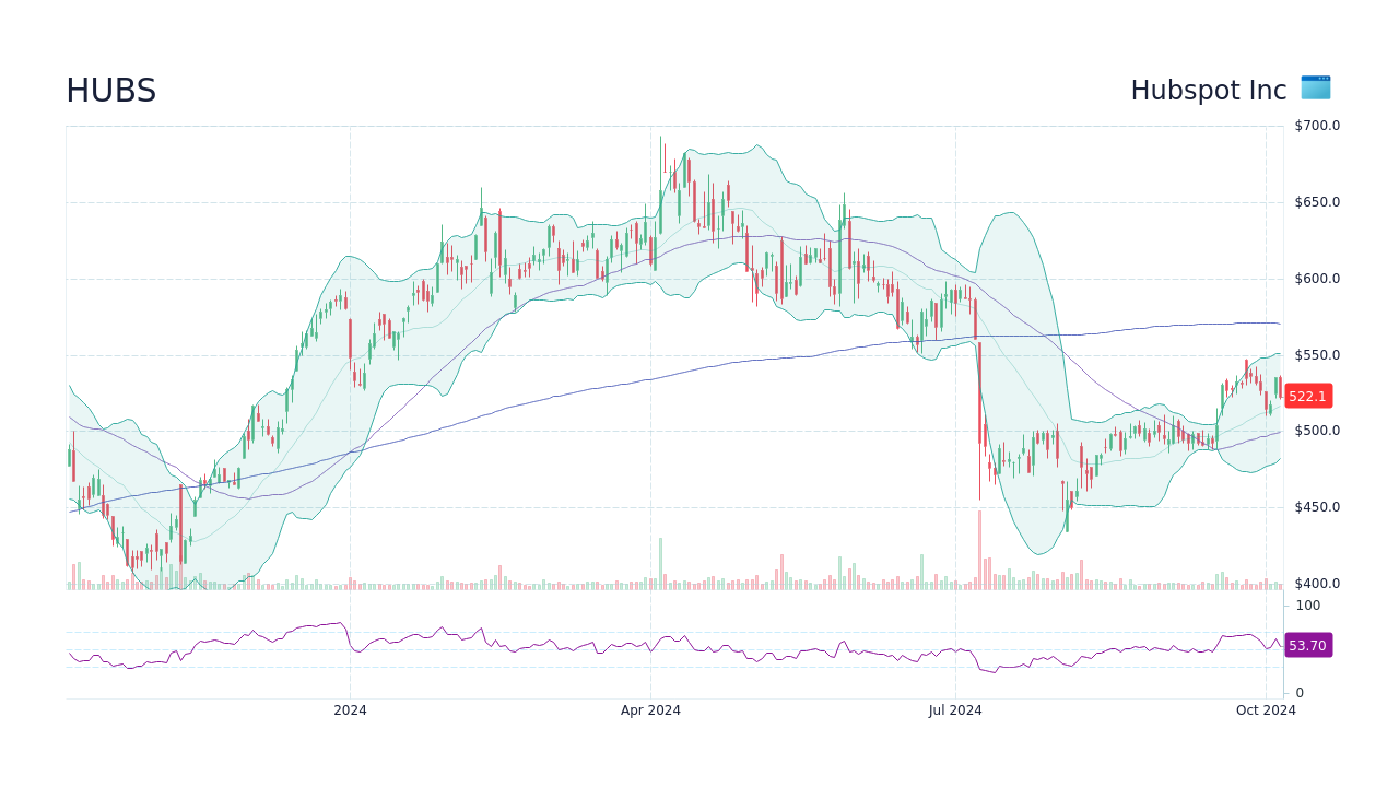 hubs-stock-price-hubspot-inc-stock-candlestick-chart-stockscan