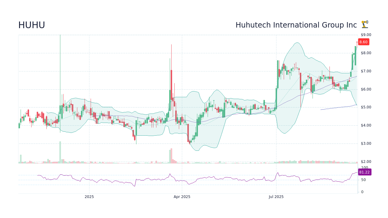 HUHU Huhutech International Group Inc Stock Price Forecast 2024, 2025