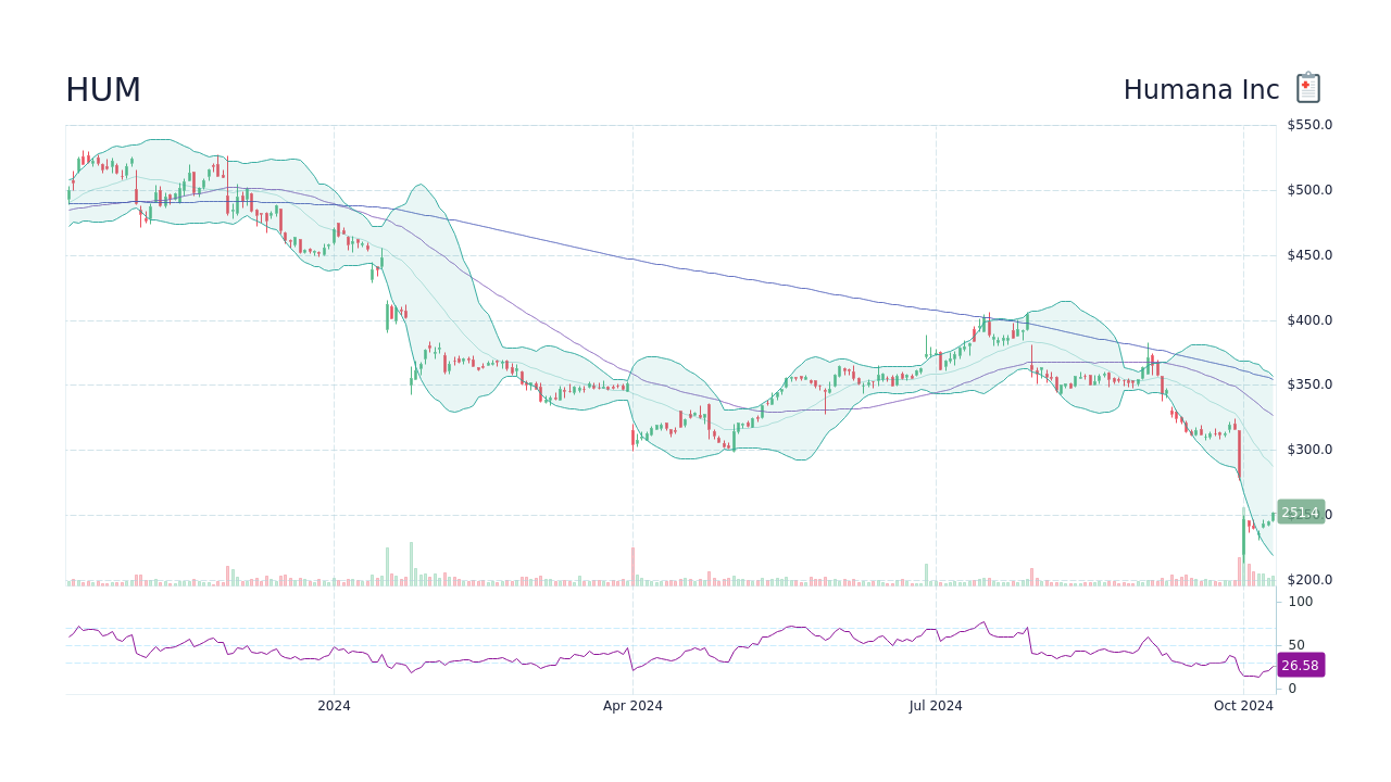 Hum Stock Price