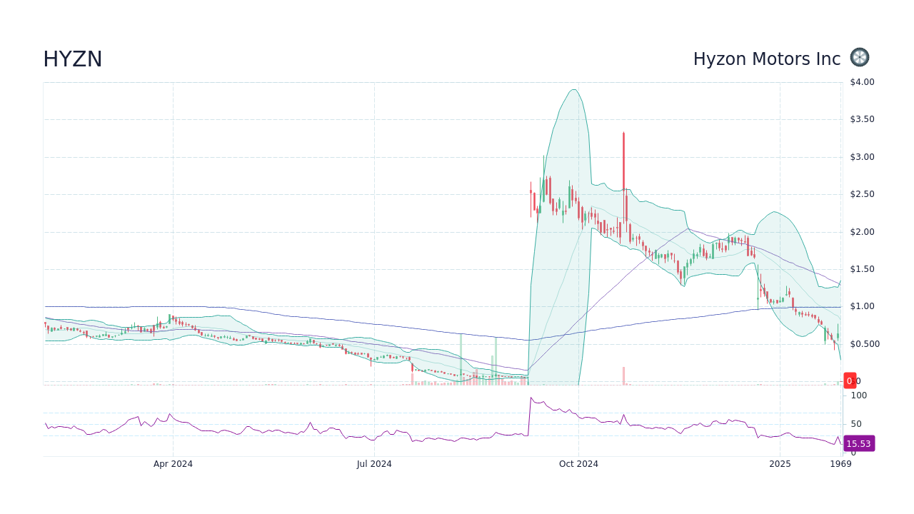 HYZN Hyzon Motors Inc Stock Price Forecast 2024, 2025, 2030 to 2050