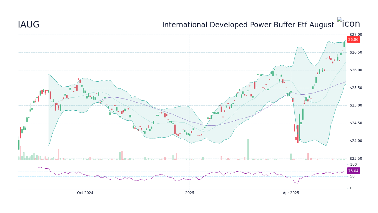 Innovator International Developed Power Buffer Etf August【IAUG】：株価・チャート ...