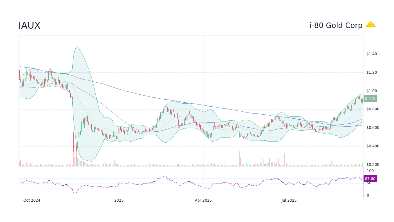 IAUX - i-80 Gold Corp Stock Price Forecast 2025, 2026, 2030 to 2050