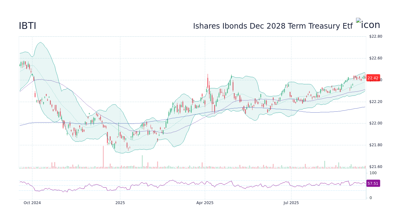 IBTI Stock Price - Ishares Ibonds Dec 2028 Term Treasury Etf Stock ...