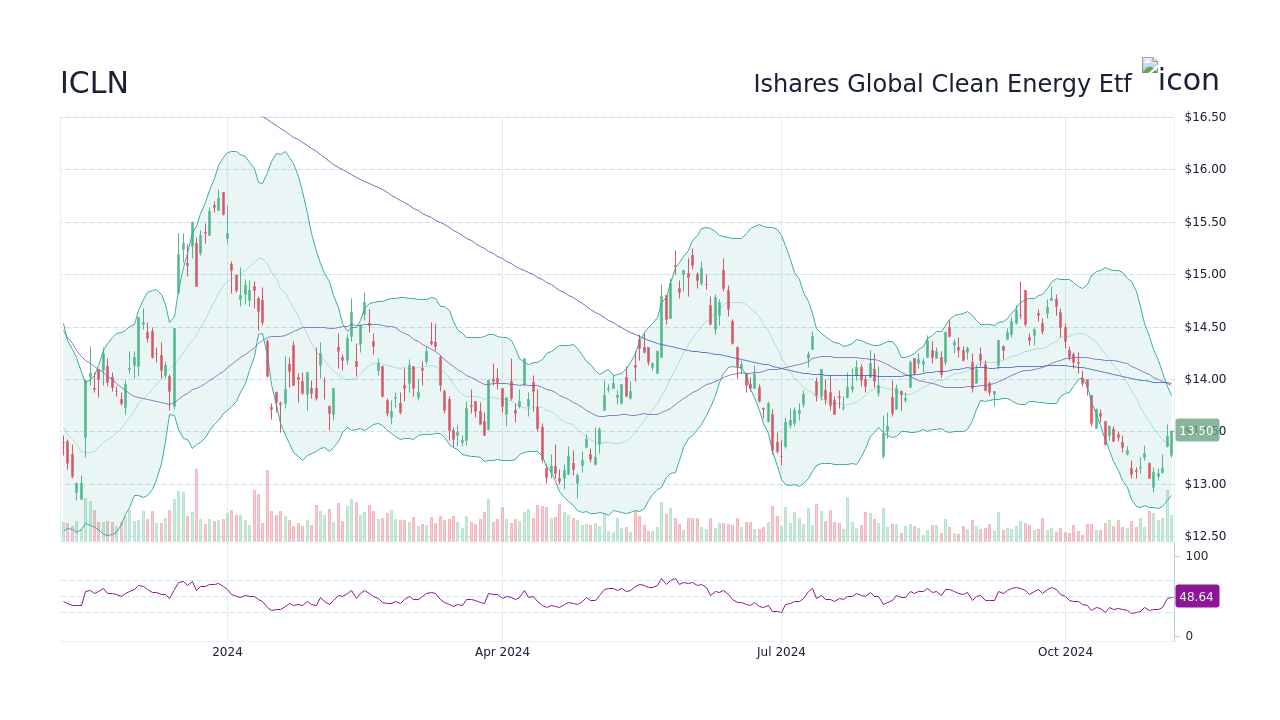 ICLN Ishares Global Clean Energy Etf Stock Price Forecast 2024, 2025