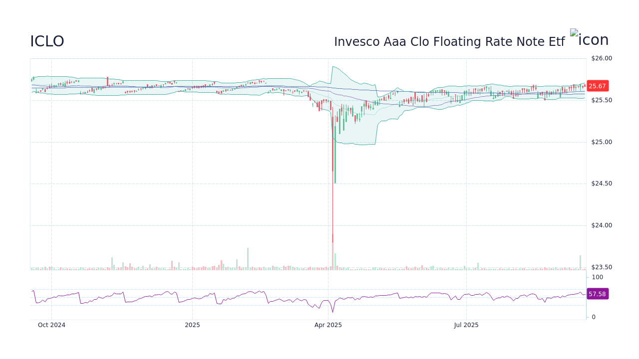 ICLO - Invesco Aaa Clo Floating Rate Note Etf Stock Price Forecast 2026 ...