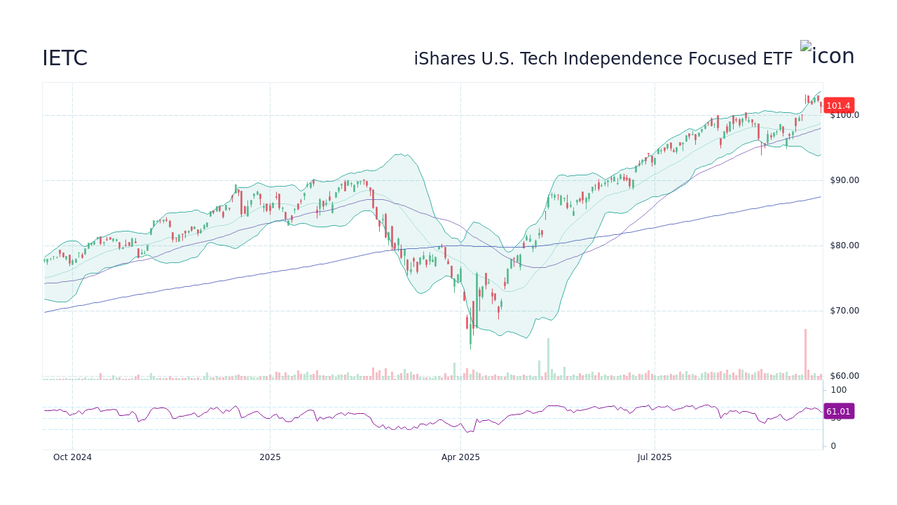 IETC - iShares U.S. Tech Independence Focused ETF Stock Price Forecast ...