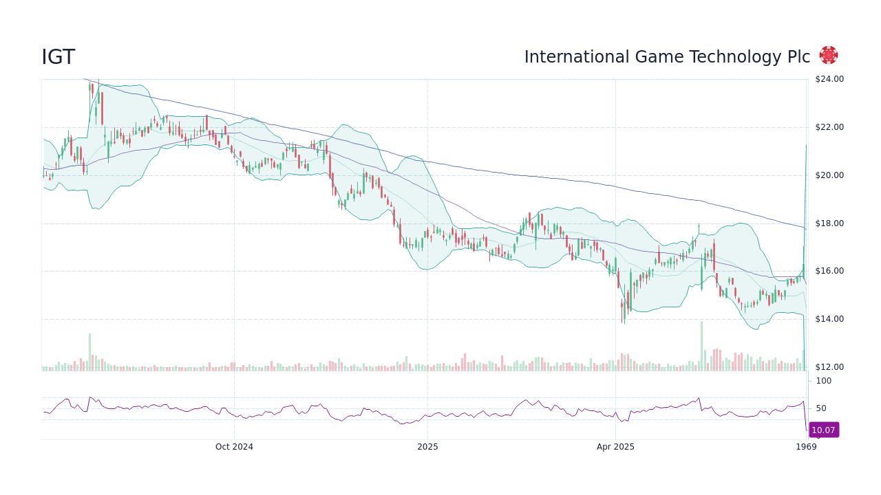 Azioni International Game Technology Plc (IGT) Previsioni 2025, 2026, 2027  - StockScan
