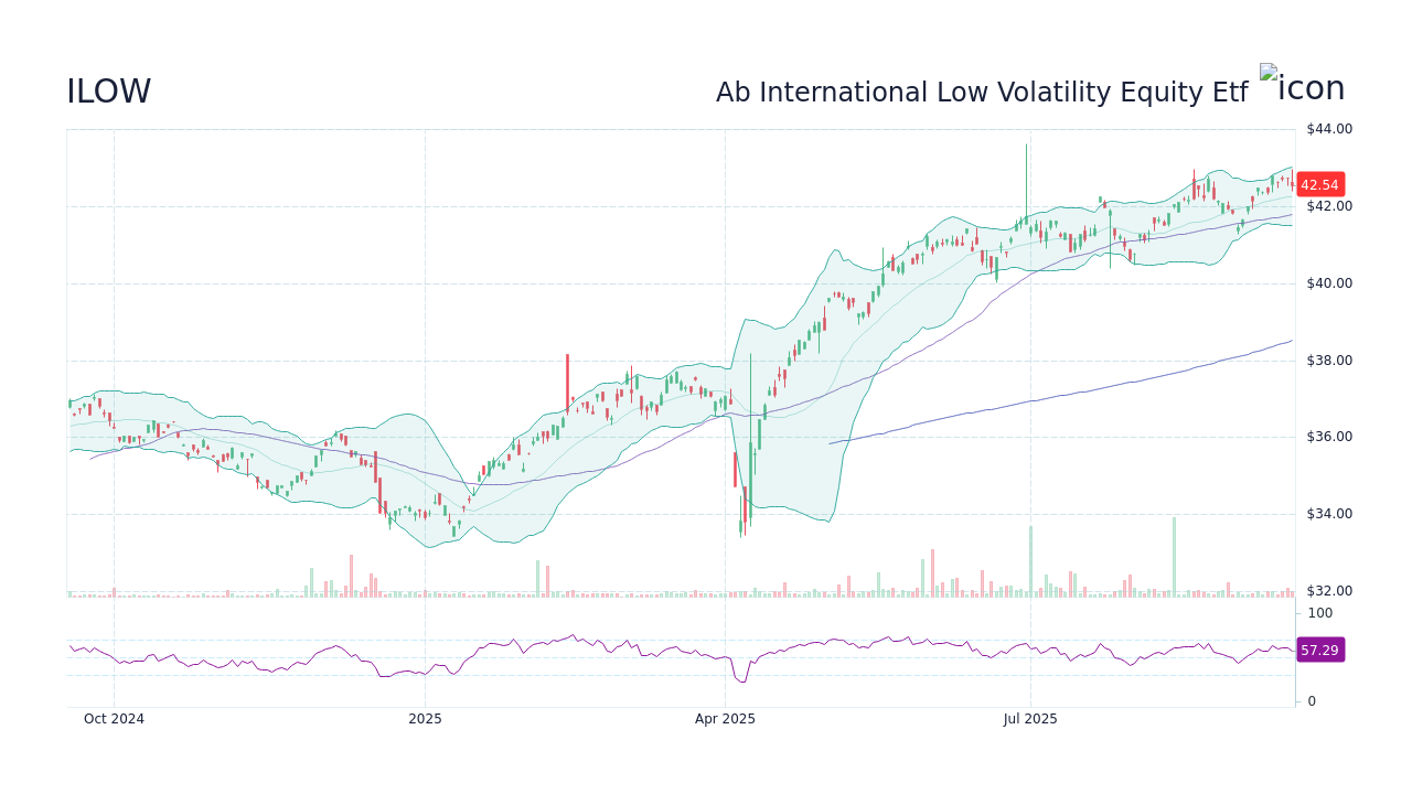 Ab International Low Volatility Equity Etf (ILOW) Stock Price History ...