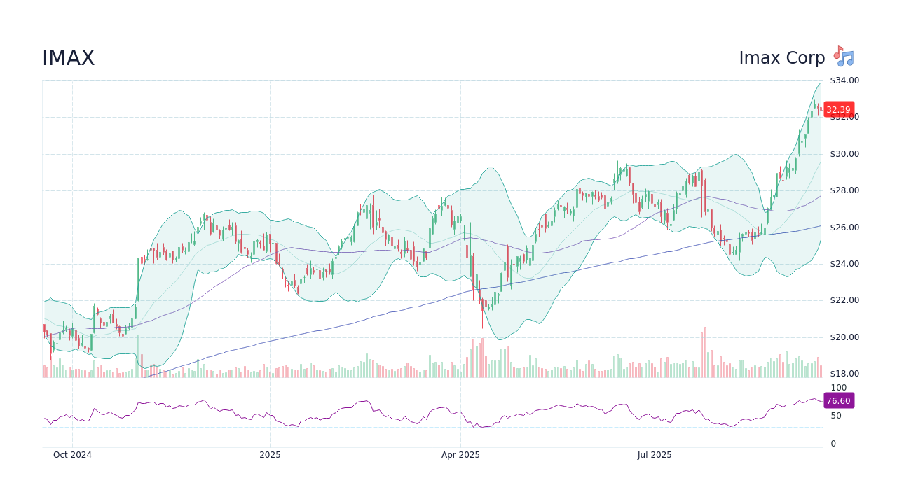 IMAX Stock Price - Imax Corp Stock Candlestick Chart - StockScan