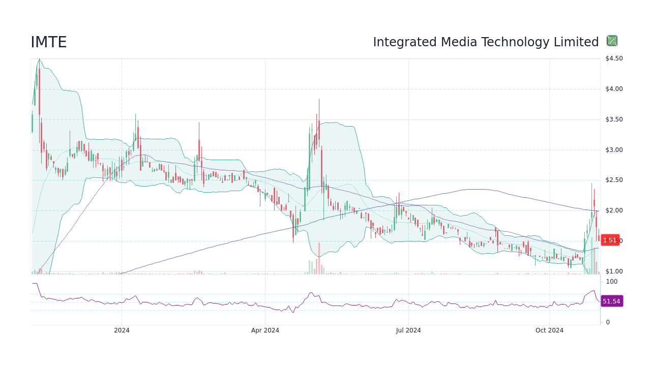 Price imte share I