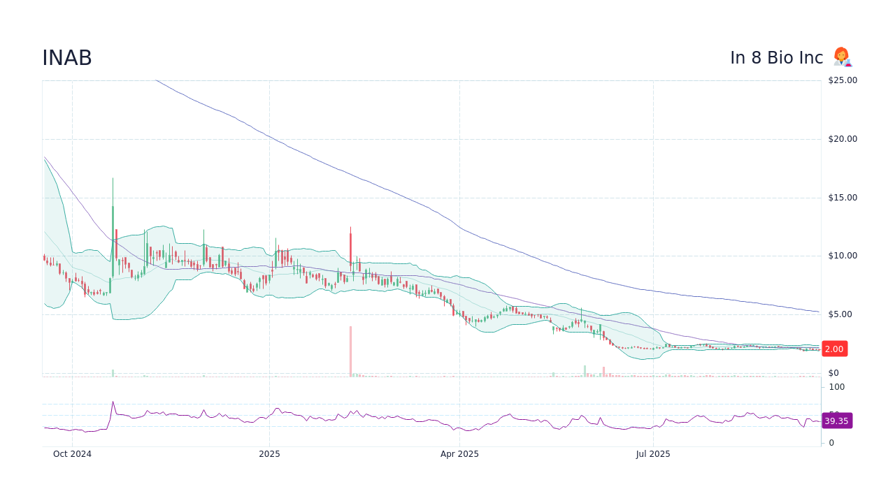 INAB Stock Price - In 8 Bio Inc Stock Candlestick Chart - StockScan