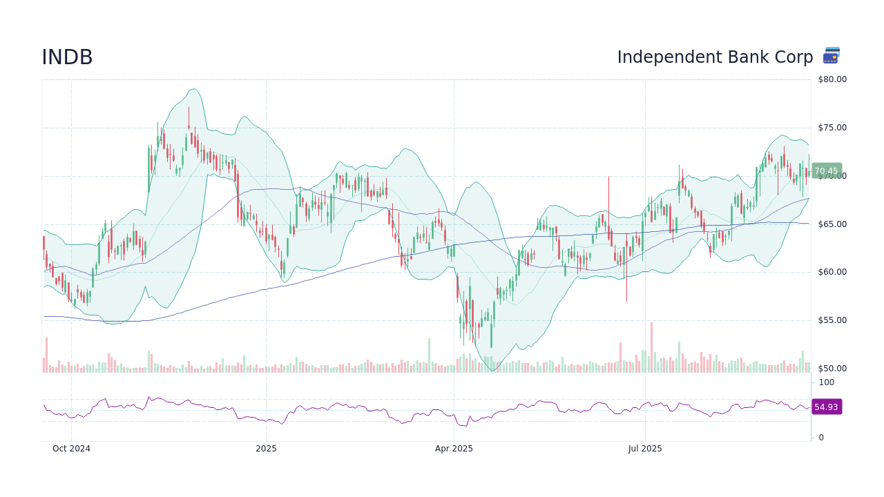 INDB Stock Price - Independent Bank Corp Stock Candlestick Chart ...