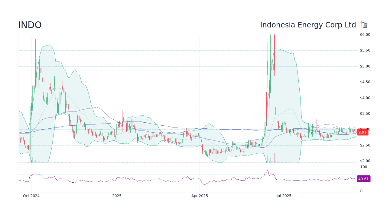 INDO - Indonesia Energy Corp Ltd Stock Price Forecast 2026, 2027, 2030 ...
