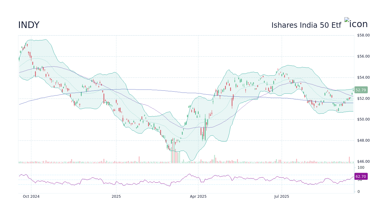 INDY – Ishares India 50 Etf 주가 및 차트 - StockScan