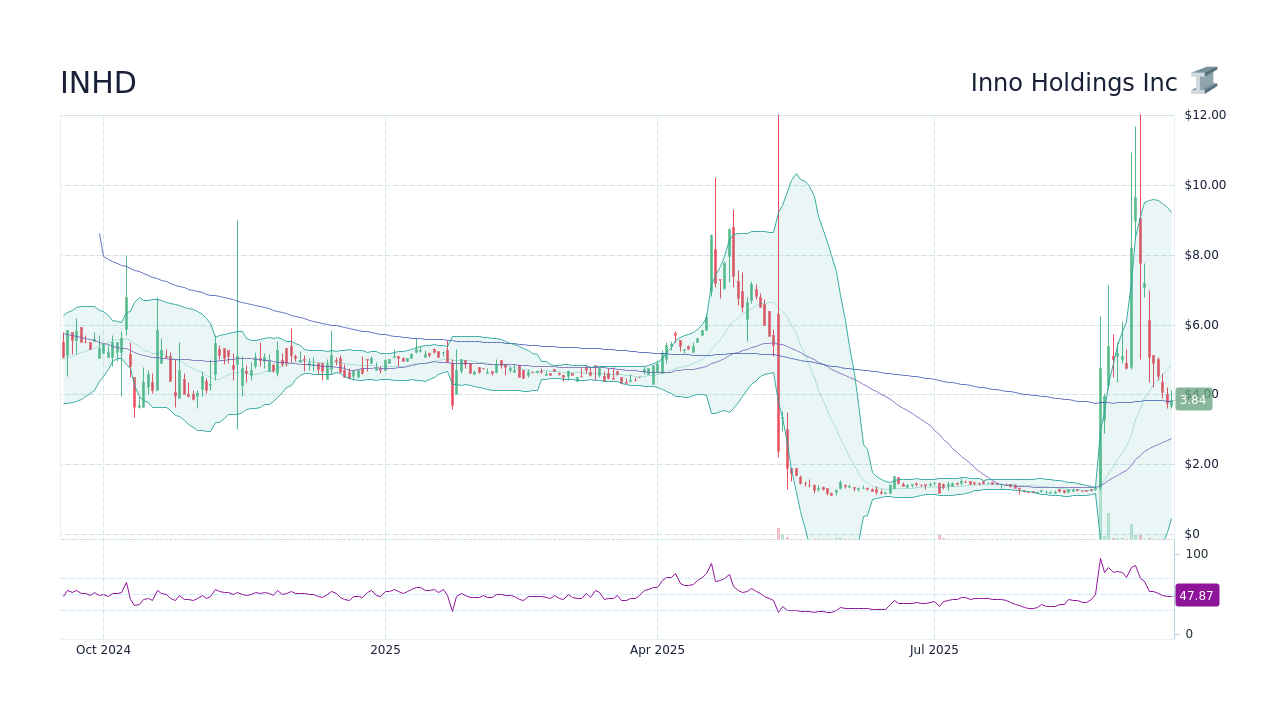 Inhd Stock Price Inno Holdings Inc Stock Candlestick Chart Stockscan