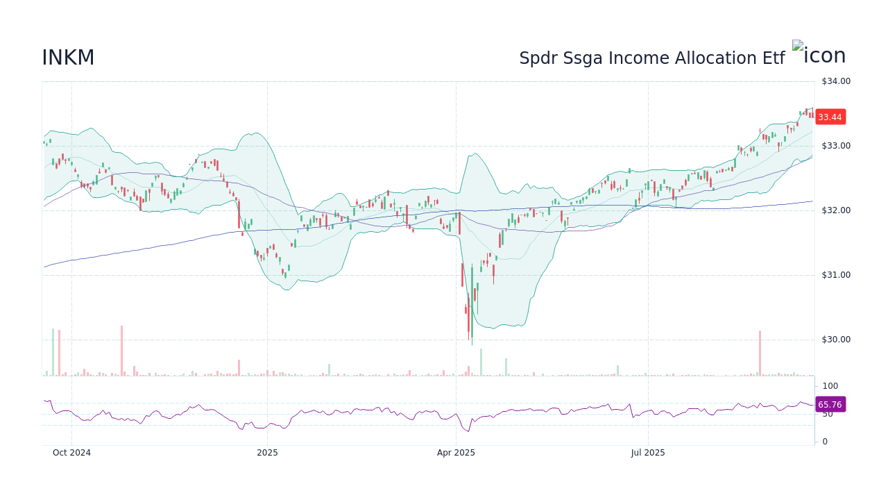 INKM Stock Price - State Street Income Allocation Etf Stock Candlestick ...