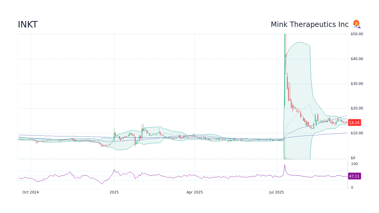 INKT Stock Price - Mink Therapeutics Inc Stock Candlestick Chart ...