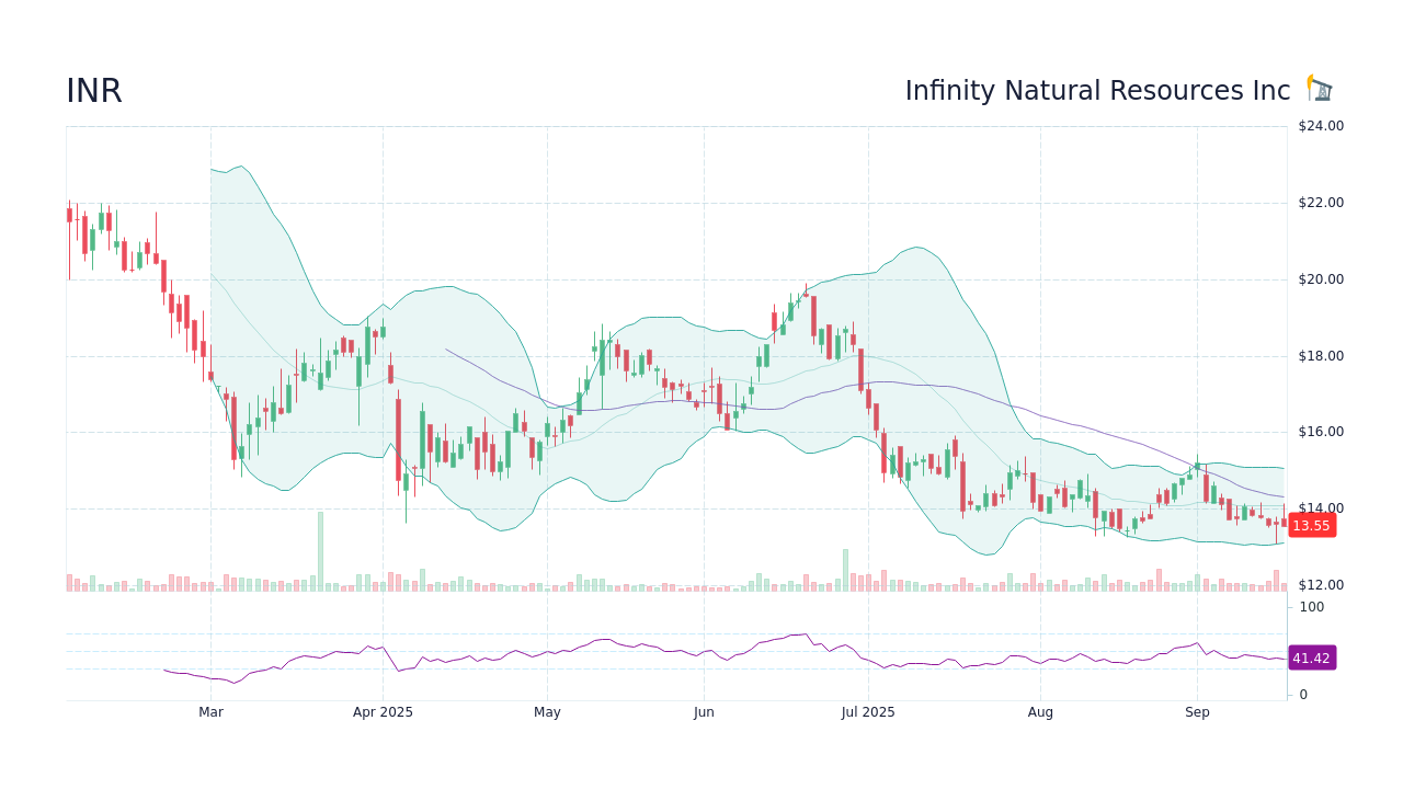 INR - Infinity Natural Resources Inc Stock Price Forecast 2026, 2027 ...