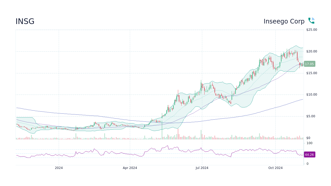 INSG Inseego Corp Stock Price Forecast 2024, 2025, 2030 to 2050