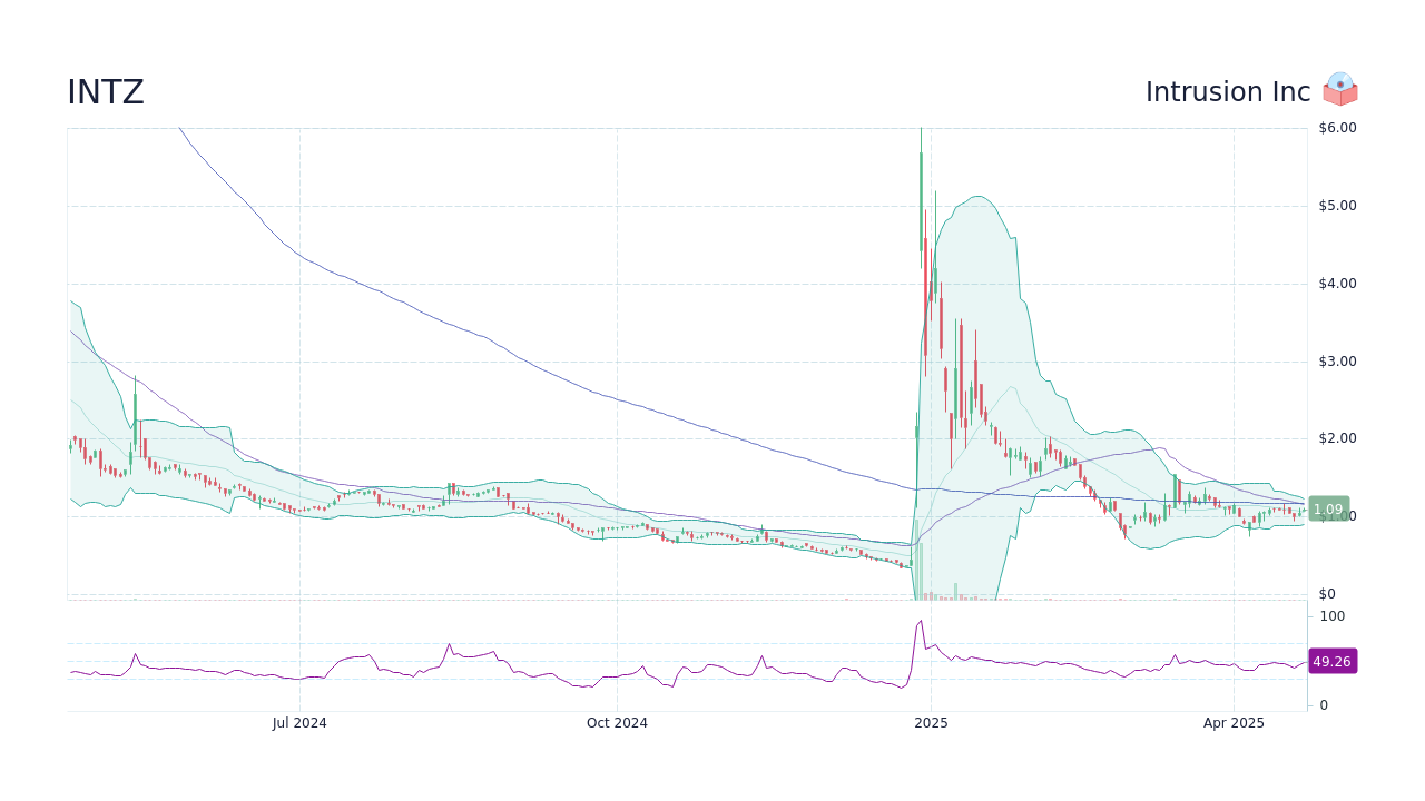 Intz Stock: What Is It