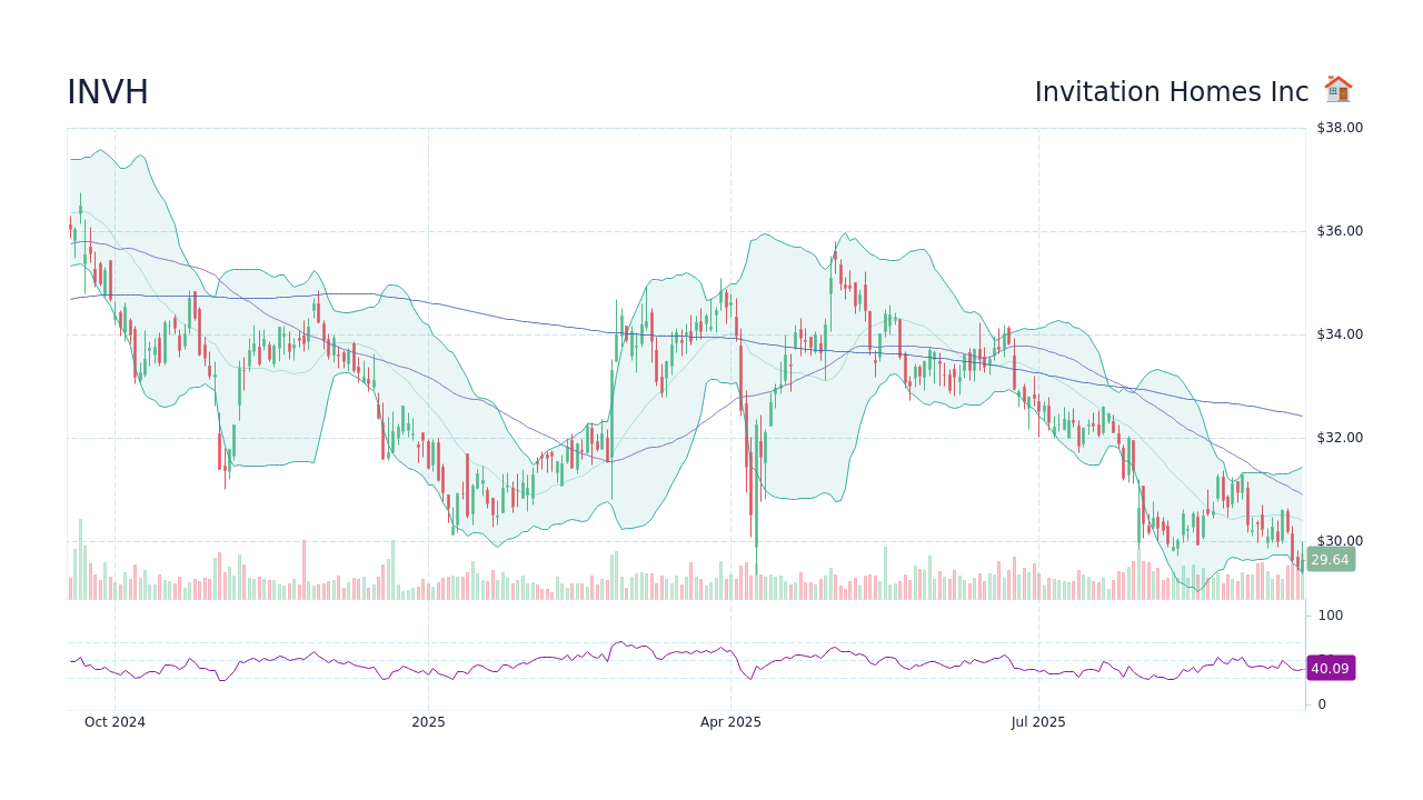 Invitation Homes Inc Stock (INVH) Dividend History Date, Type, Amount StockScan