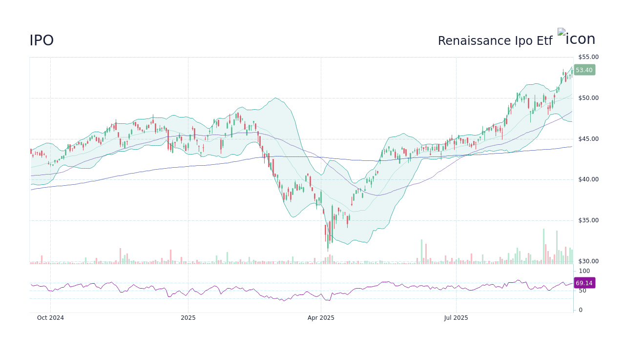 IPO Stock Price - Renaissance Ipo Etf Stock Candlestick Chart - StockScan