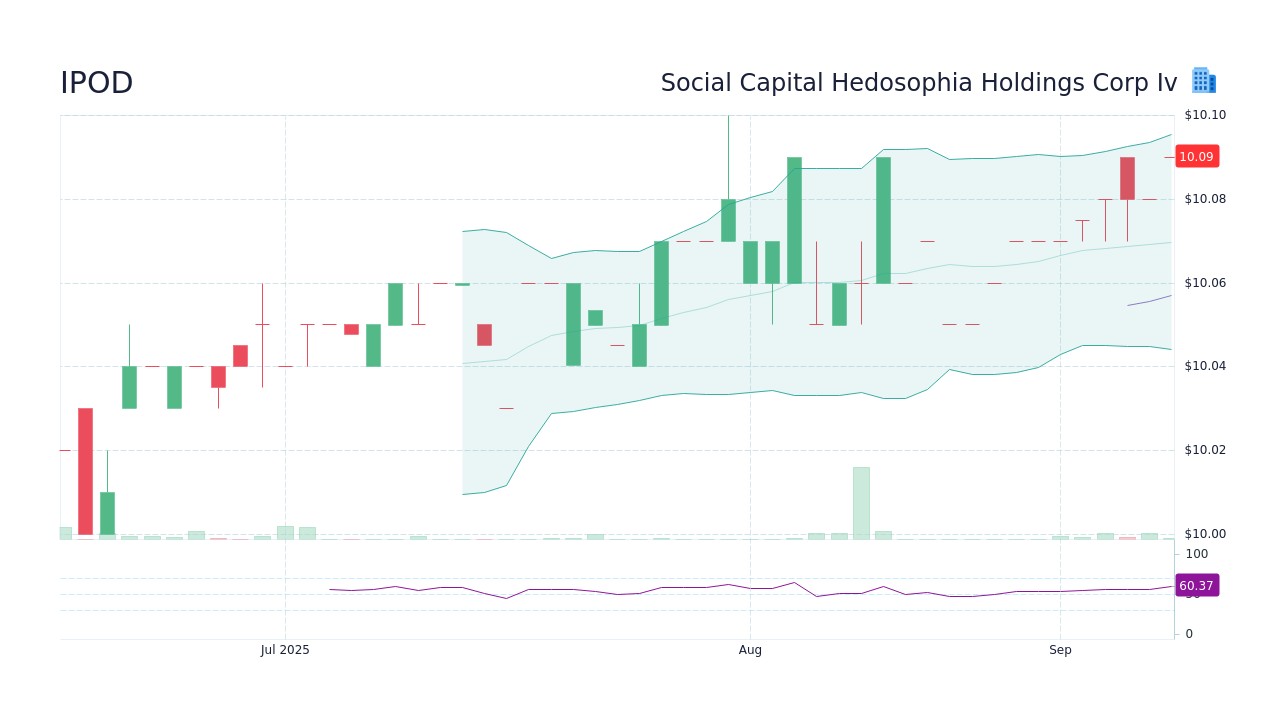 IPOD Stock Price - Social Capital Hedosophia Holdings Corp Iv Stock ...