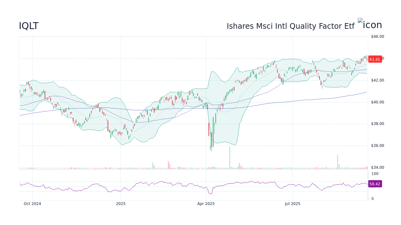 IQLT - Ishares Msci Intl Quality Factor Etf Stock Price Forecast 2026 ...
