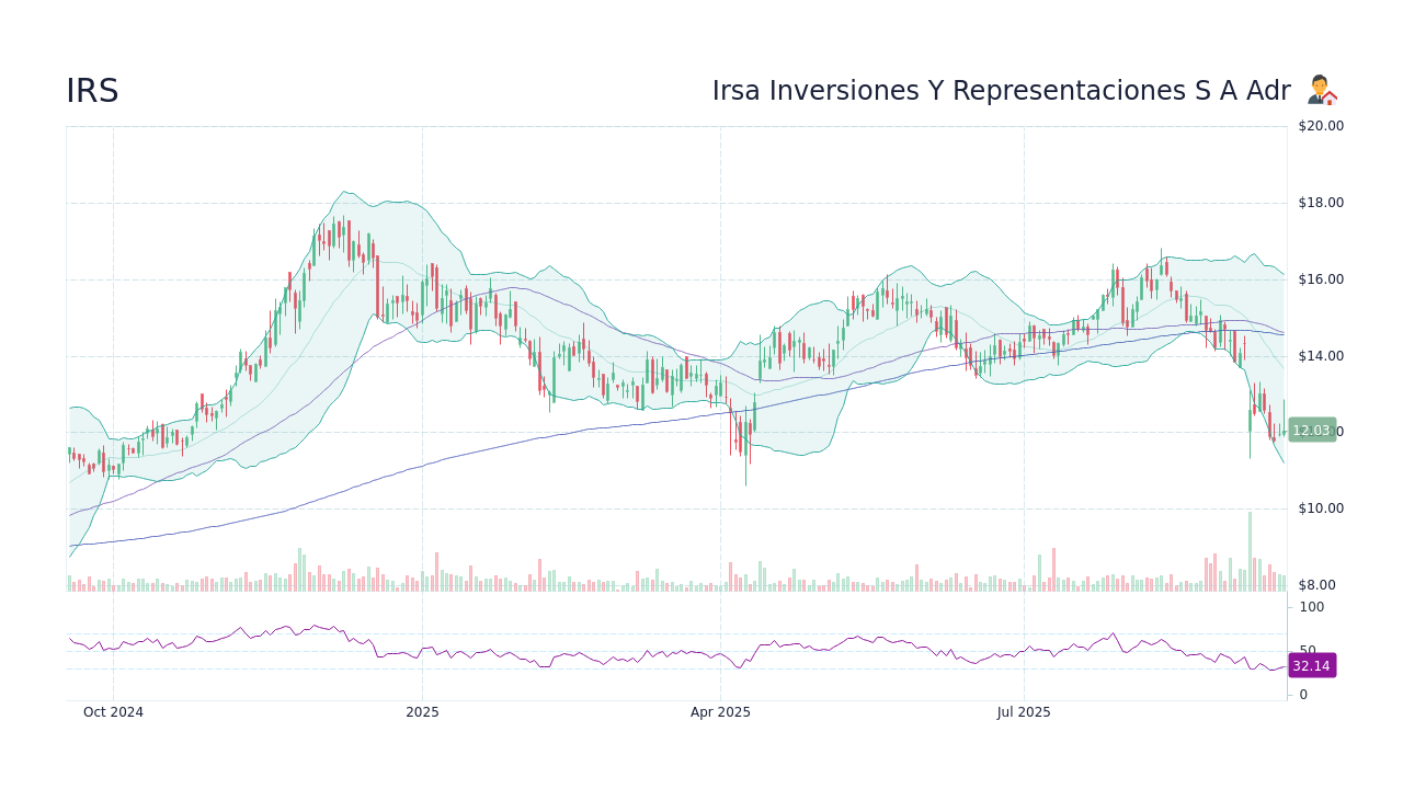 IRS Stock Price - Irsa Inversiones Y Representaciones Sa Adr Stock ...