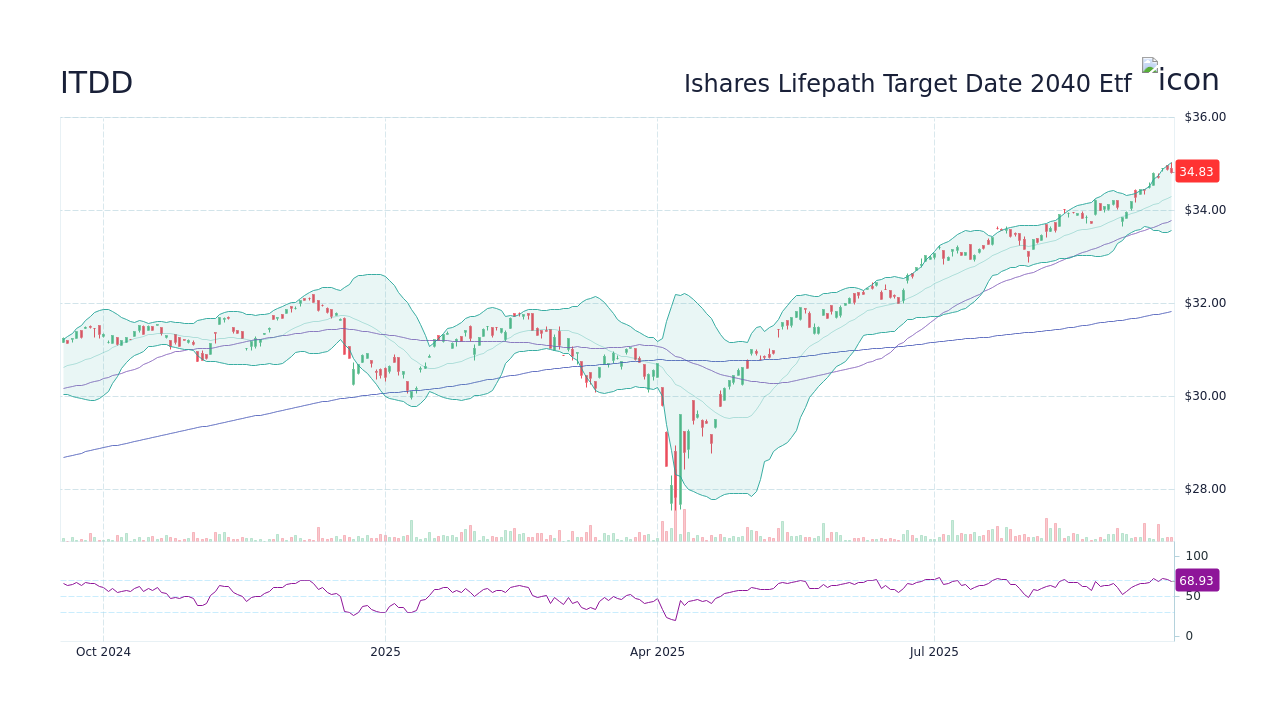 ITDD Stock Price - Ishares Lifepath Target Date 2040 Etf Stock ...