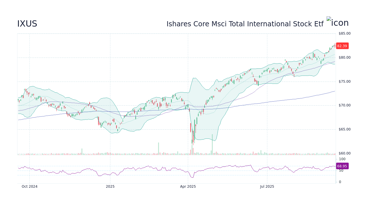 IXUS - Ishares Core Msci Total International Stock Etf Stock Price ...
