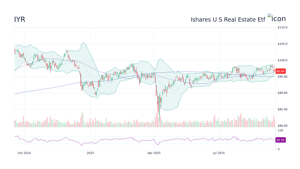 Ishares U S Real Estate Etf Stock (IYR) Option Chain - StockScan