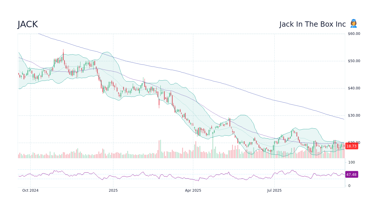 JACK Jack In The Box Inc Stock Price Forecast 2024, 2025, 2030 to