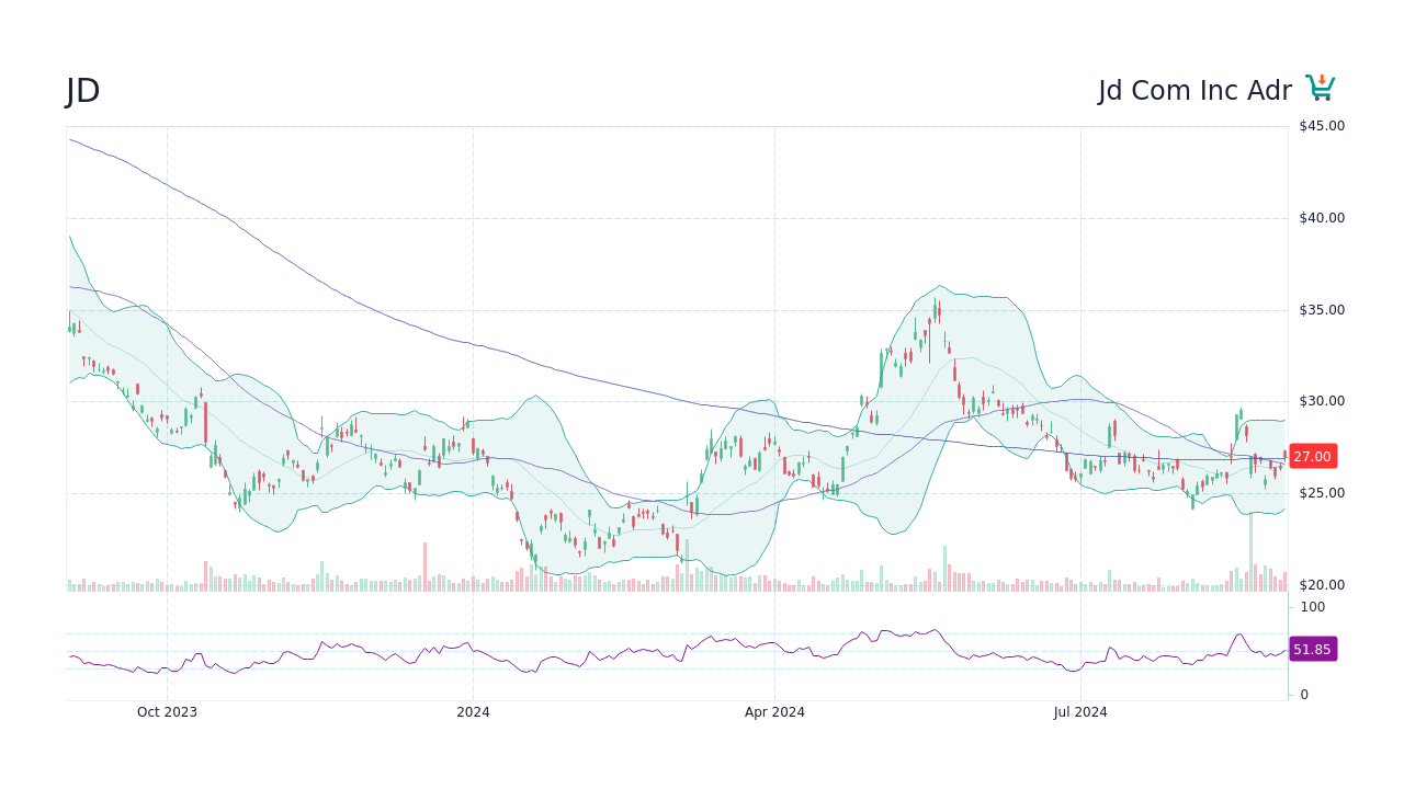 JD Inc ADR Stock Price Forecast 2024, 2025, 2030 to 2050