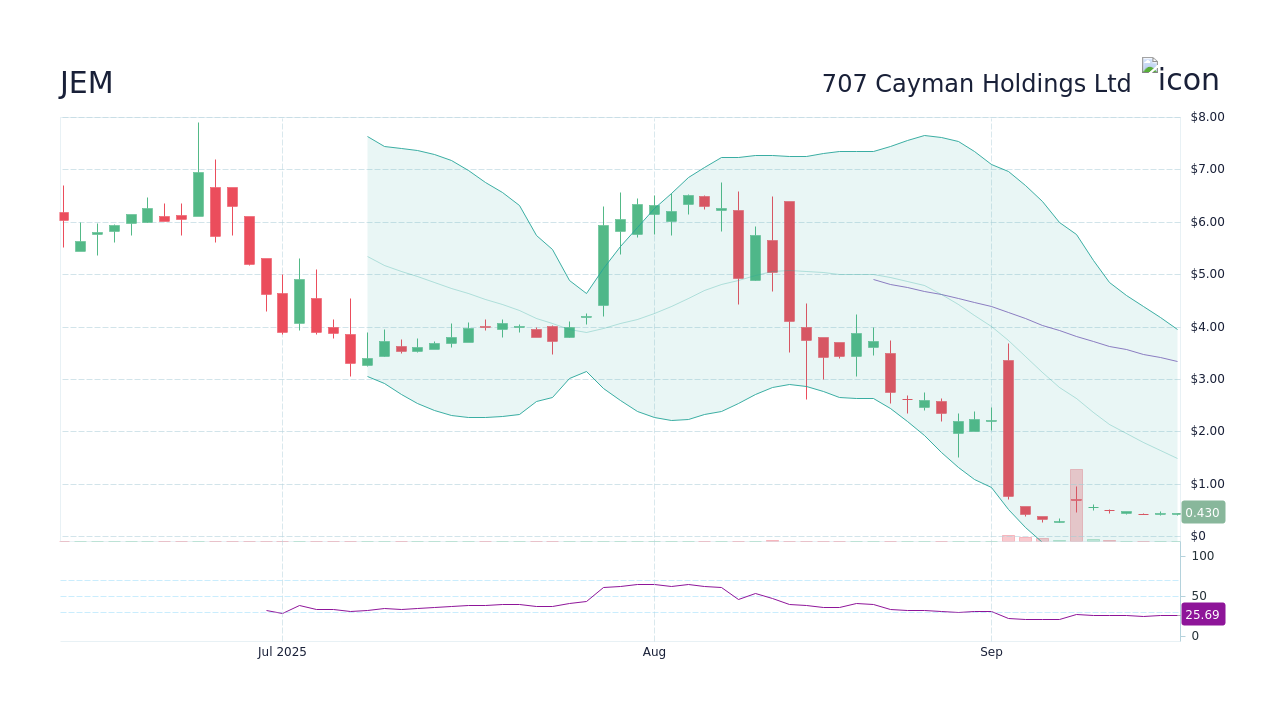 JEM Stock Price - 707 Cayman Holdings Ltd Stock Candlestick Chart ...