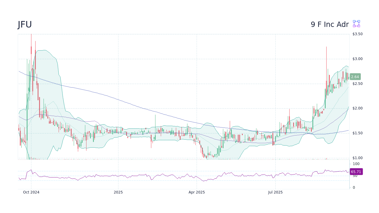 JFU Stock Price - 9 F Inc Adr Stock Candlestick Chart - StockScan