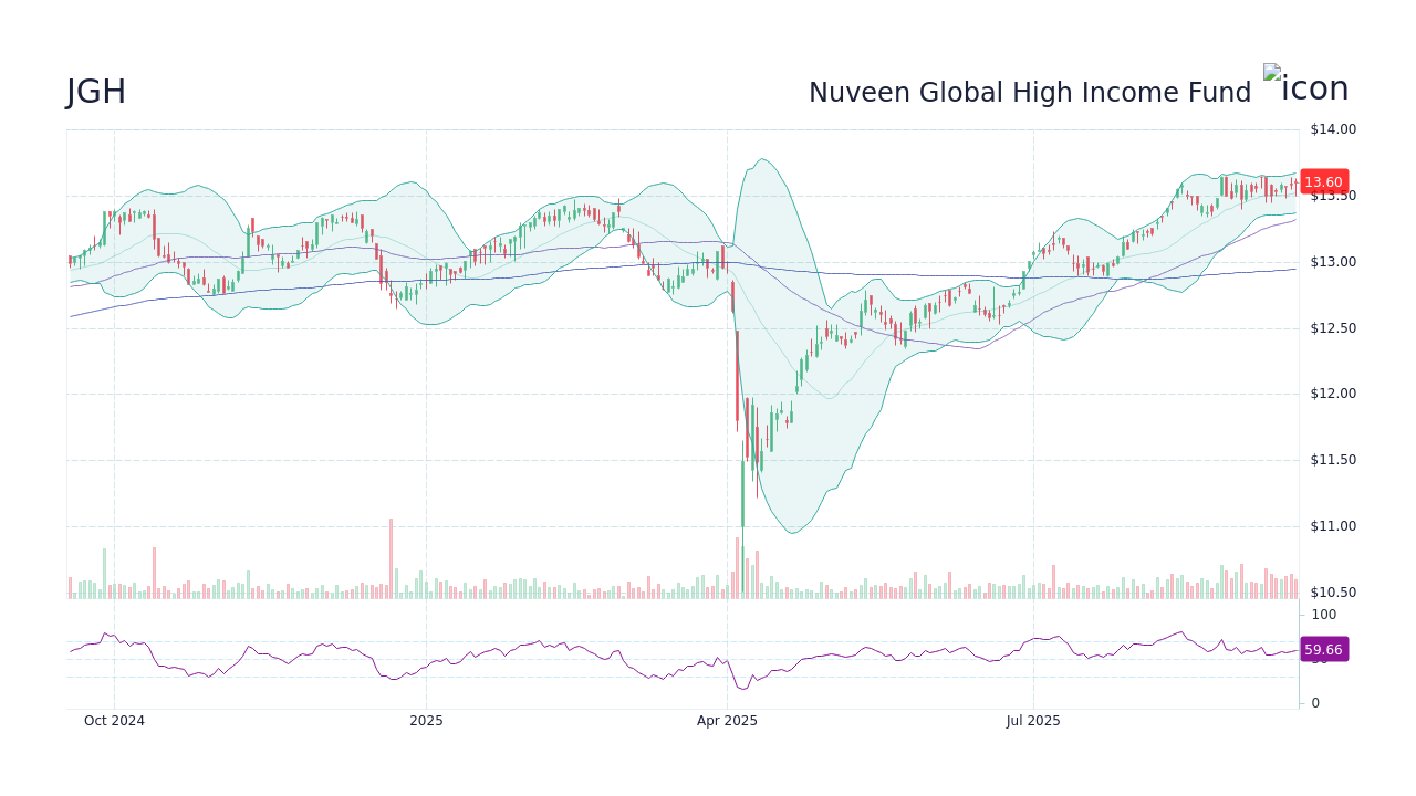 Nuveen Global High Income Fund Aktie | JGH Aktienkurs - StockScan