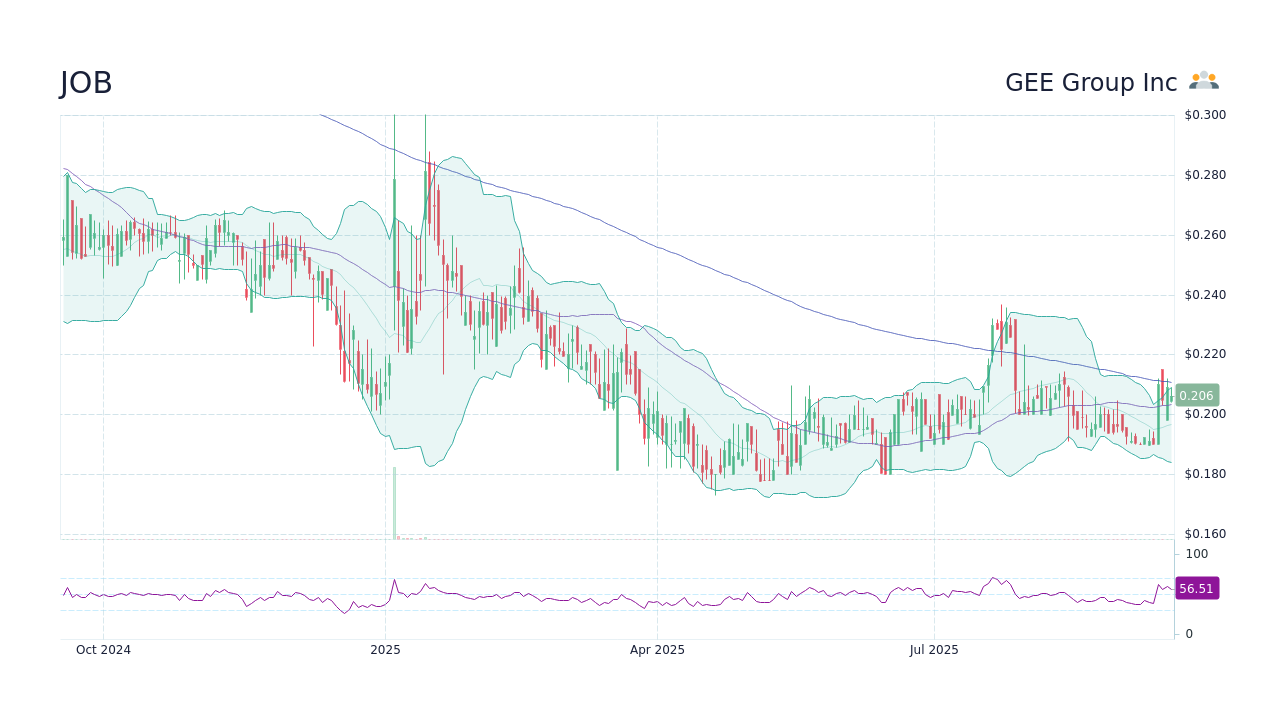 JOB Stock Price - GEE Group Inc Stock Candlestick Chart - StockScan