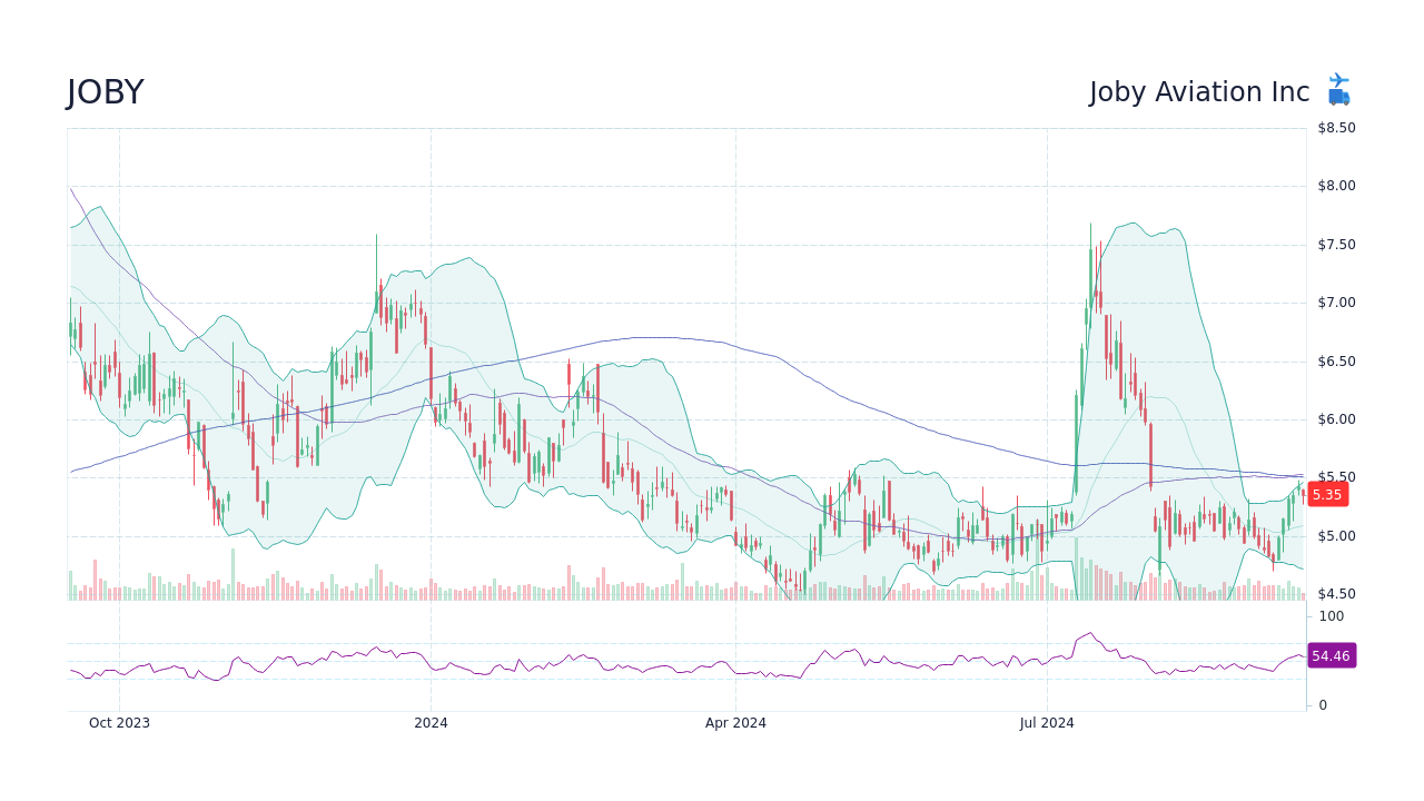 JOBY Joby Aviation Inc Stock Price Forecast 2024, 2025, 2030 to 2050