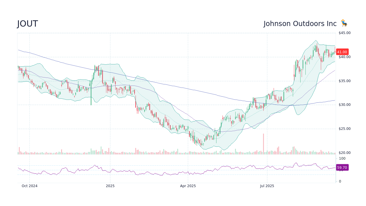 JOUT Stock Price - Johnson Outdoors Inc Stock Candlestick Chart - StockScan